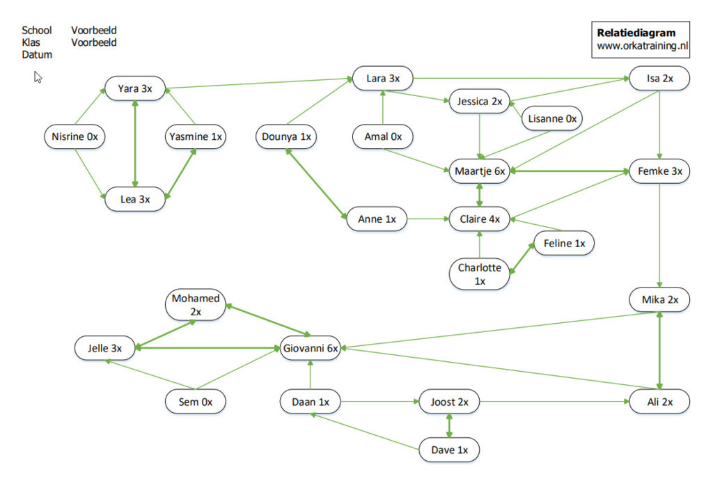 afb relatiediagram