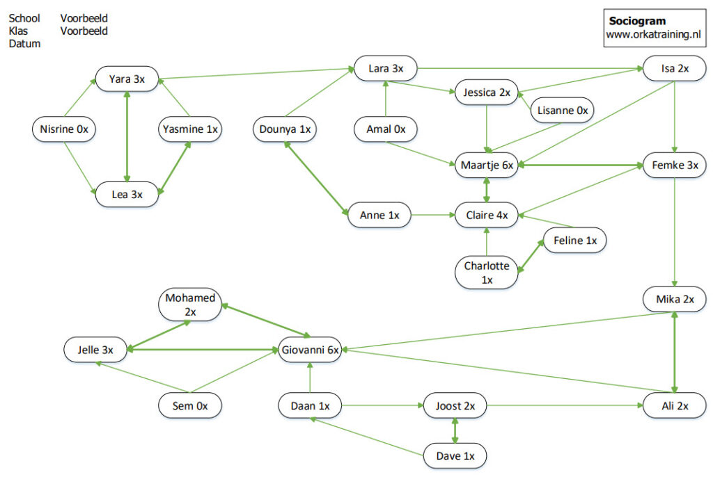 voorbeeld-sociogram sociogram